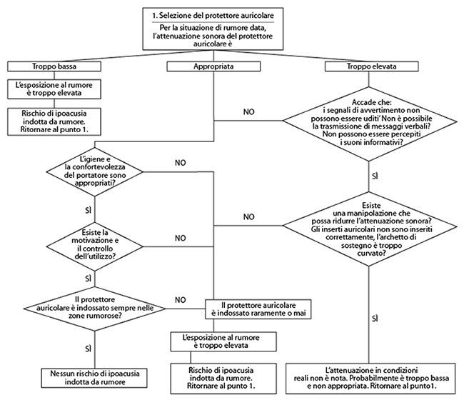 diagramma-selezione-udito