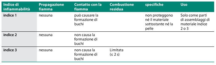 requisiti-fuoco