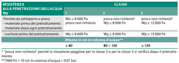 resistenzaAcqua