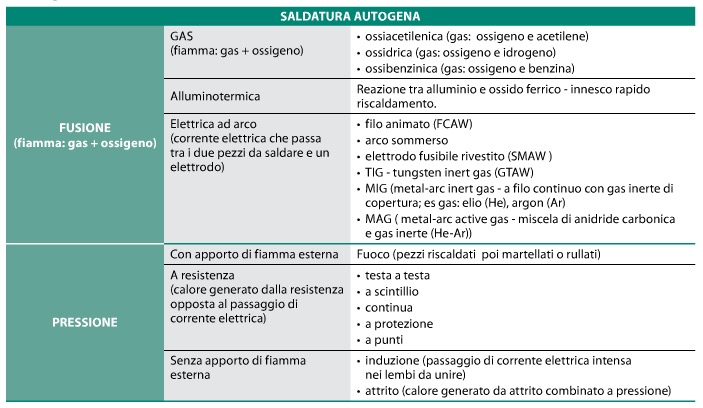 saldatura-autogena