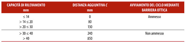 capacita-rilevamento