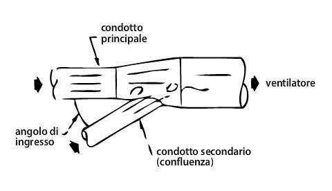 turbolenza
