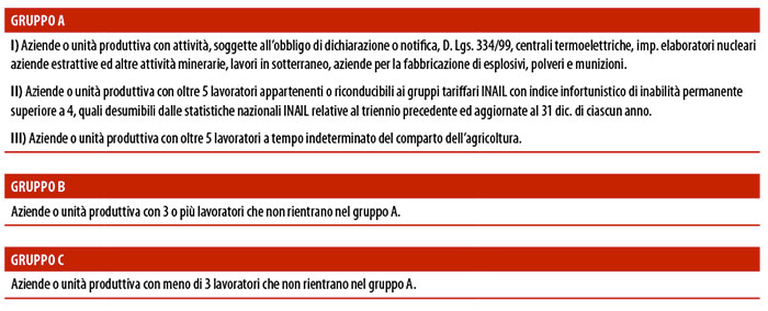gruppi