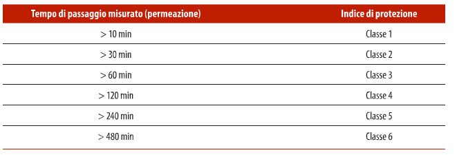 tab-tempo-permeazione