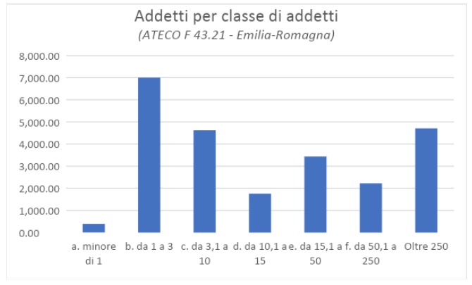Elettricisti: aziende con più di 50 addetti