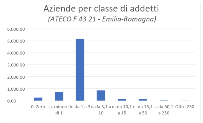 Elettricisti: aziende per classe di addetti