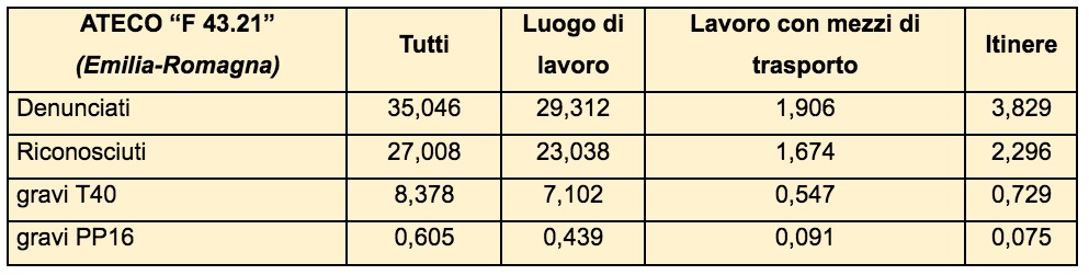 Indicatori di rischio infortunio