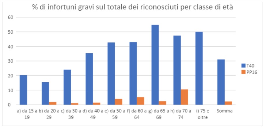 Infortuni gravi per classe di età