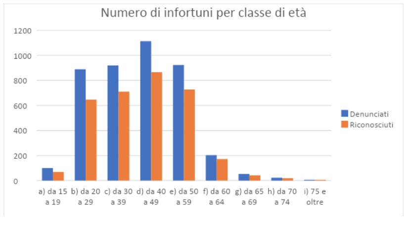 Numero di infortuni per età