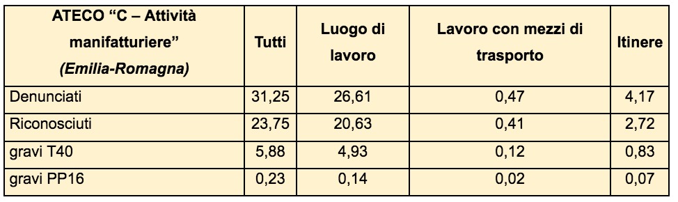 infortuni con mezzo di trasporto sul luogo di lavoro