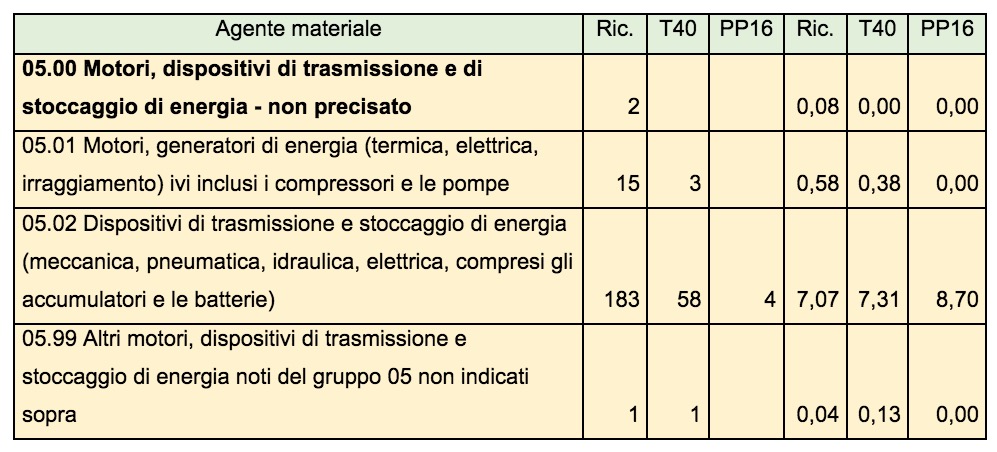 Agente materiale