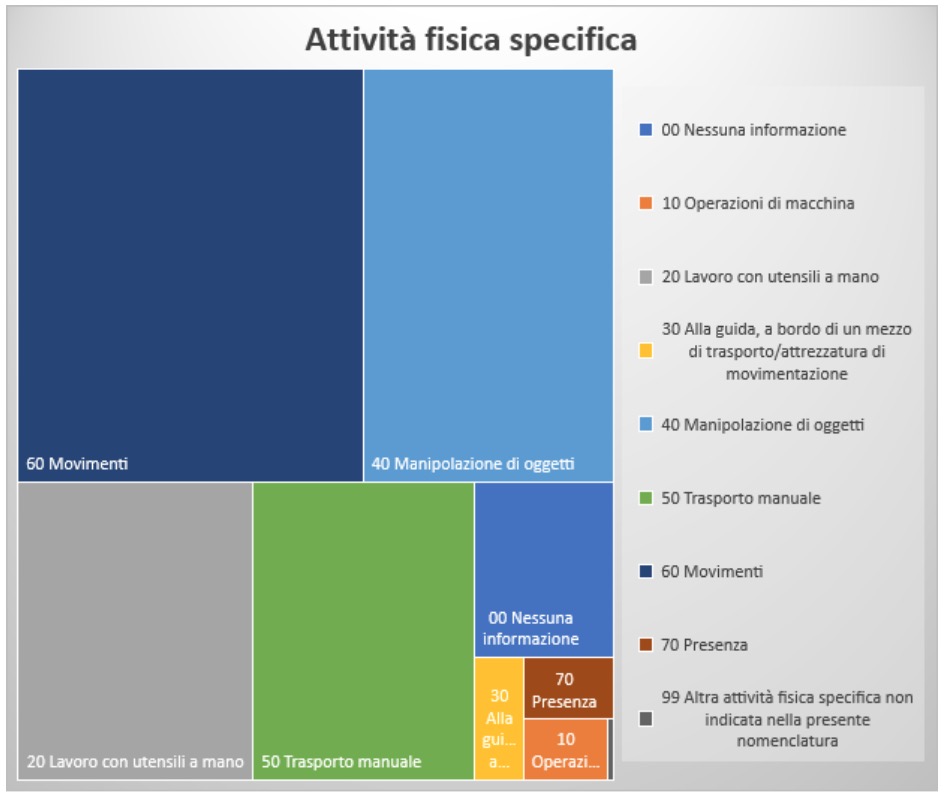 Attività fisica specifica