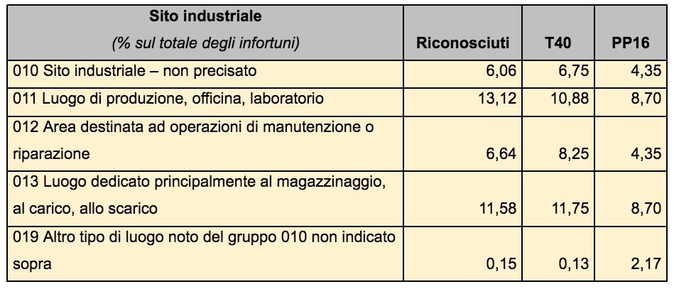 Infortuni sito industriale
