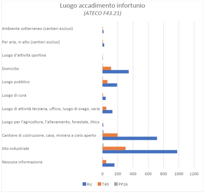 Luogo accadimento infortunio