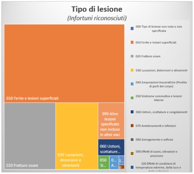 Tipo di lesione