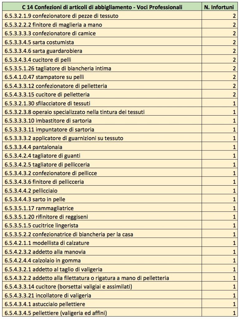C 14 Confezioni di articoli di abbigliamento - Voci Professionali 