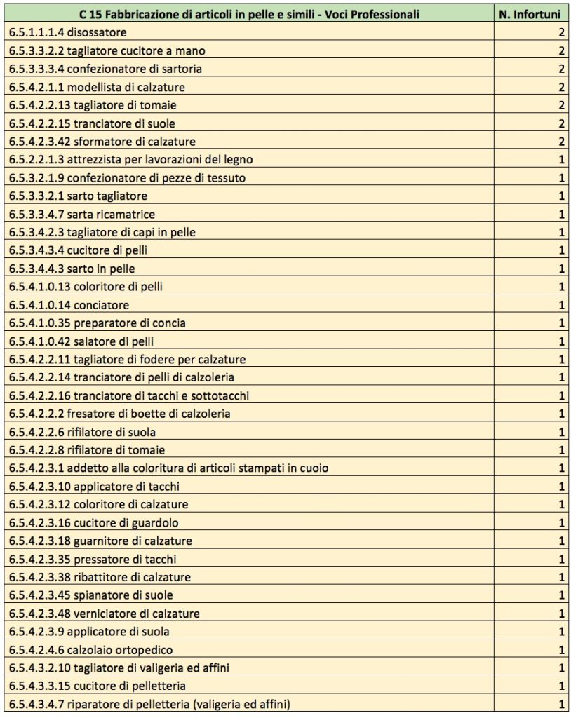 C 15 Fabbricazione di articoli in pelle e simili - Voci Professionali
