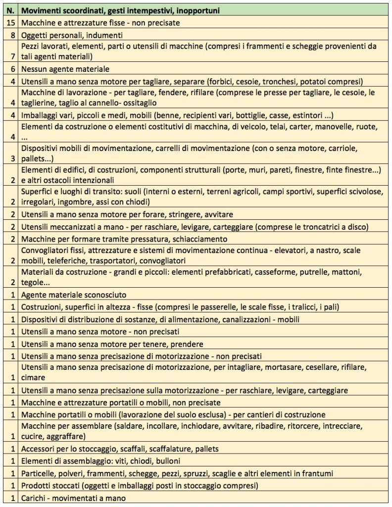 Movimenti scoordinati, gesti intempestivi, inopportuni
