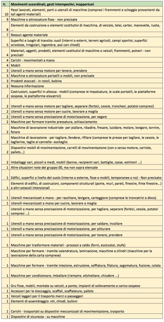 Movimenti scoordinati, gesti intempestivi, inopportuni