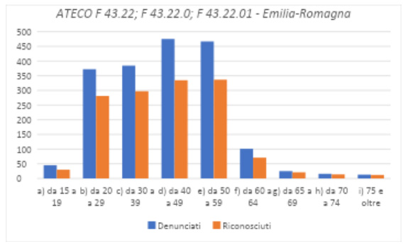 Età persone infortunate
