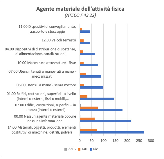 Gli oggetti di lavoro