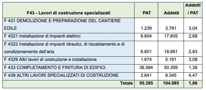I lavori di costruzione specializzati nel dettaglio 