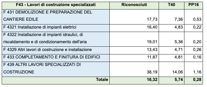I lavori di costruzione specializzati