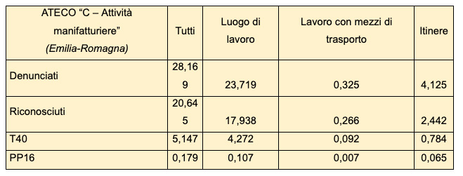 Infortuni attività manufatturiere