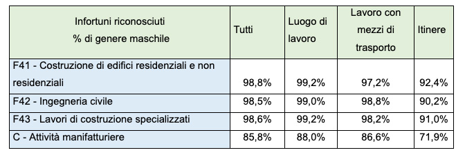 Infortuni genere maschile.jpg