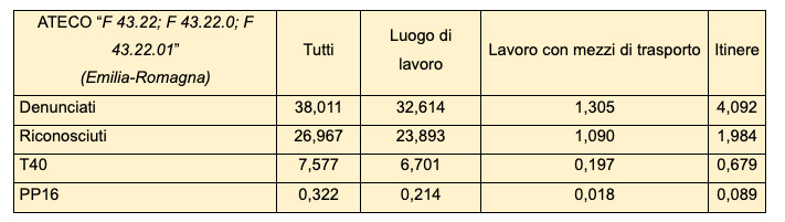 Infortuni installazione di impianti idraulici, di riscaldamento e di condizionamento