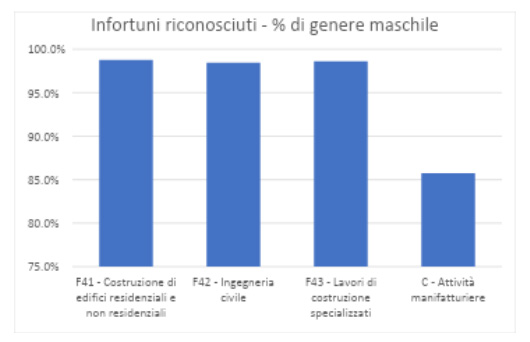 Infortuni percentuale genere maschile