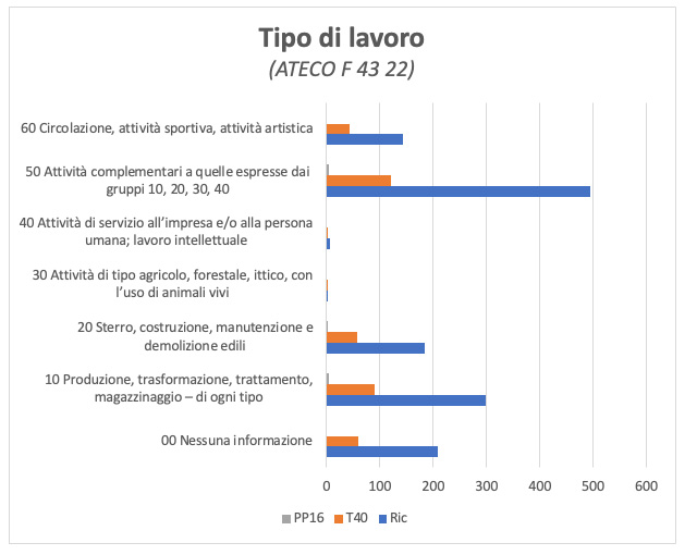 Lavori pericolosi