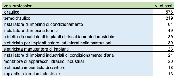Le professioni più esposte