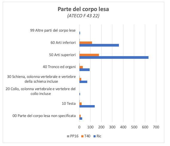 Parte del corpo lesa
