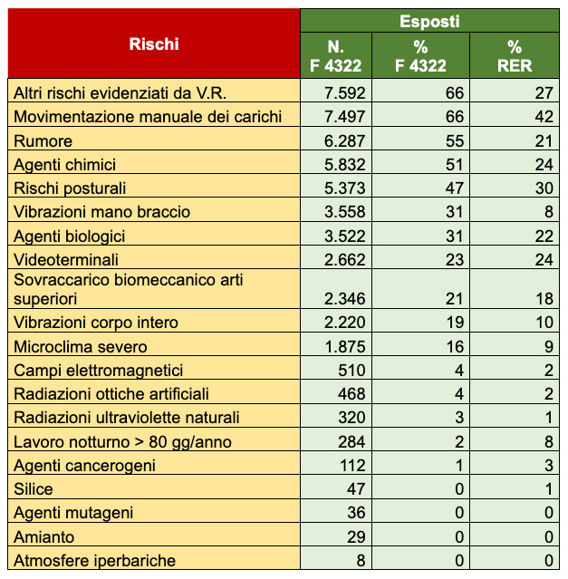 Rischi: confronto con altre attività in Emilia-Romagna