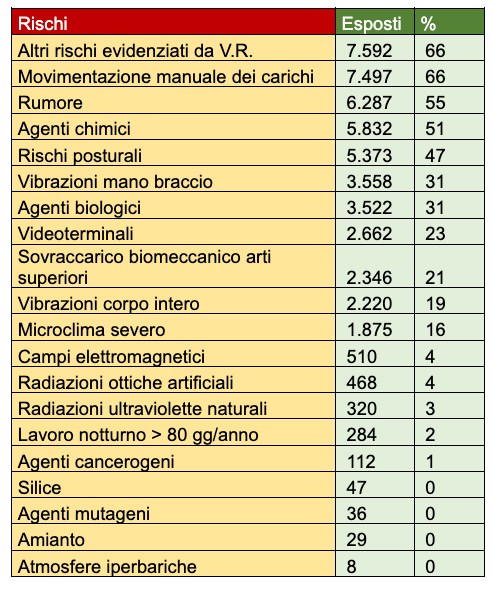 Rischi