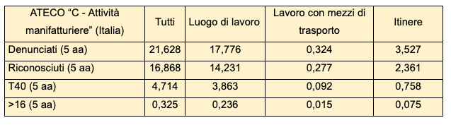 Tasso infortuni ATECO C