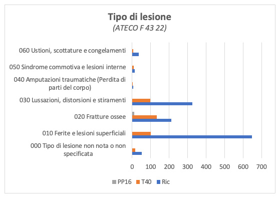 Tipo di lesione