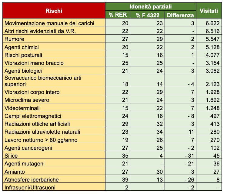 Idoneità parziale: confronto con altri comparti