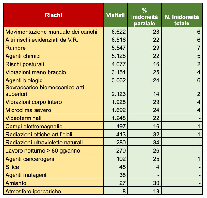 Idoneità parziali e inidoneità totali per ciascun rischio